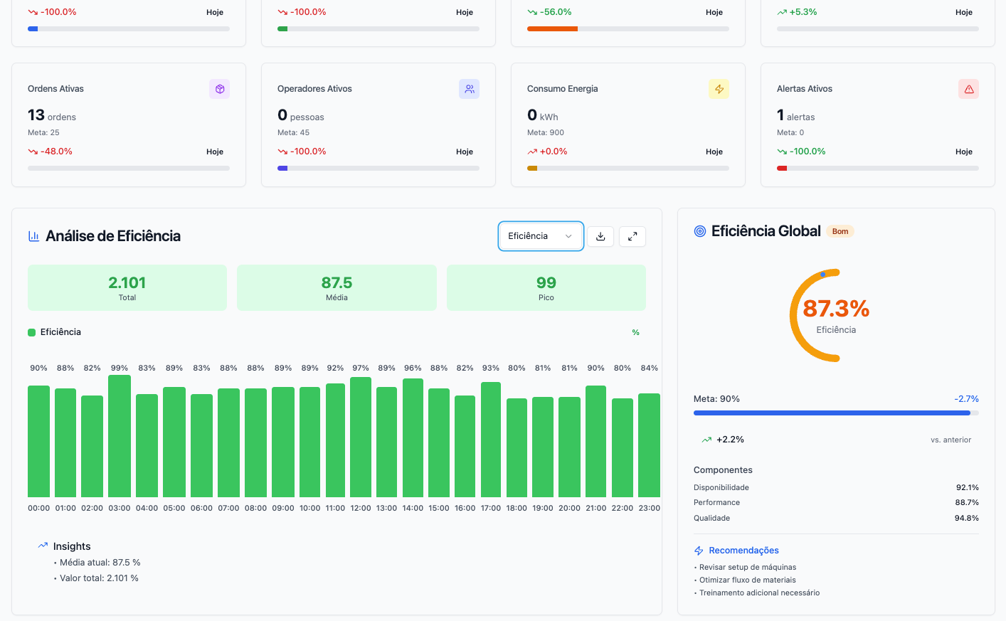 Análise de performance