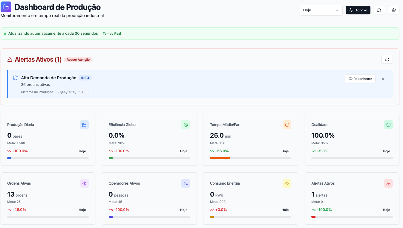 Dashboard de controle de linha
